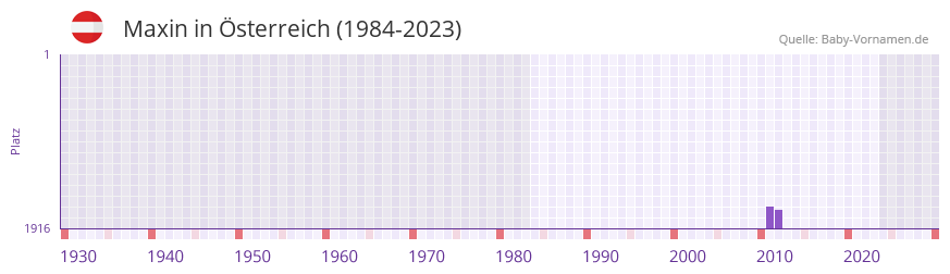 Maxin in der Vornamen-Hitliste von sterreich (1984-2023)