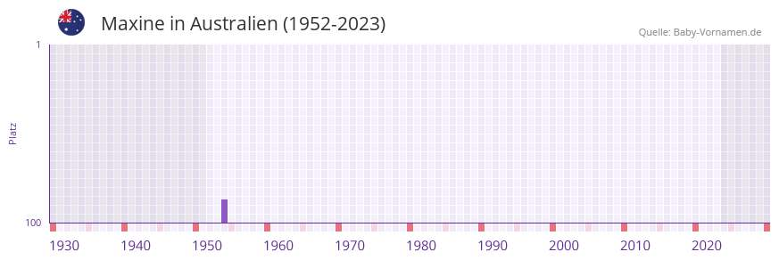 Maxine in der Vornamen-Hitliste von Australien (1952-2023) Maxine in der Vornamen-Hitliste von Australien (1952-2023)
