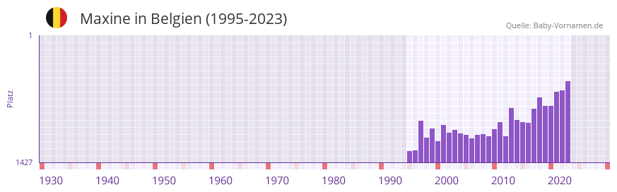 Maxine in der Vornamen-Hitliste von Belgien (1995-2023) Maxine in der Vornamen-Hitliste von Belgien (1995-2023)
