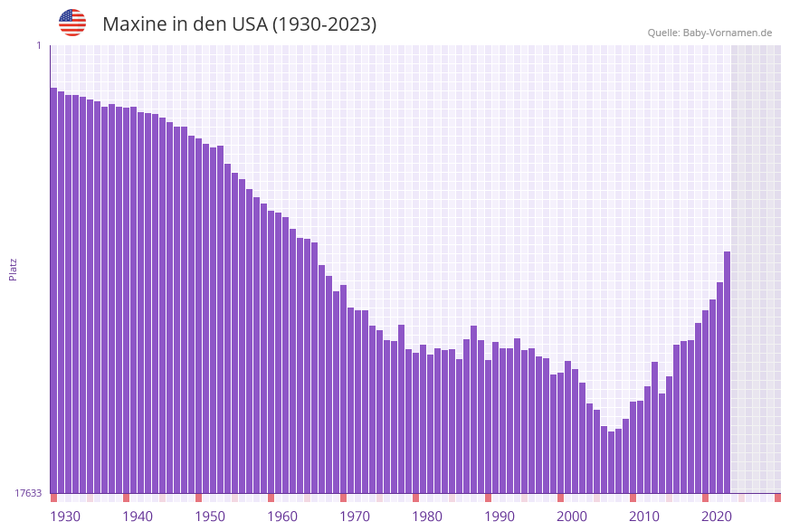 Maxine in der Vornamen-Hitliste von den USA (1930-2023) Maxine in der Vornamen-Hitliste von den USA (1930-2023)