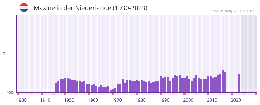 Maxine in der Vornamen-Hitliste von der Niederlande (1930-2023) Maxine in der Vornamen-Hitliste von der Niederlande (1930-2023)