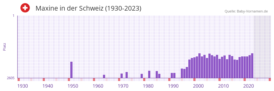Maxine in der Vornamen-Hitliste von der Schweiz (1930-2023) Maxine in der Vornamen-Hitliste von der Schweiz (1930-2023)