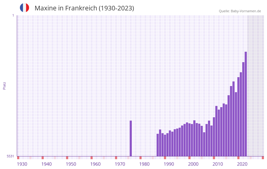 Maxine in der Vornamen-Hitliste von Frankreich (1930-2023) Maxine in der Vornamen-Hitliste von Frankreich (1930-2023)