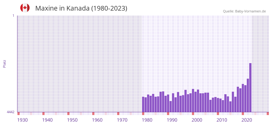 Maxine in der Vornamen-Hitliste von Kanada (1980-2023) Maxine in der Vornamen-Hitliste von Kanada (1980-2023)