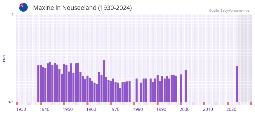 Maxine in der Vornamen-Hitliste von Neuseeland (1930-2024)