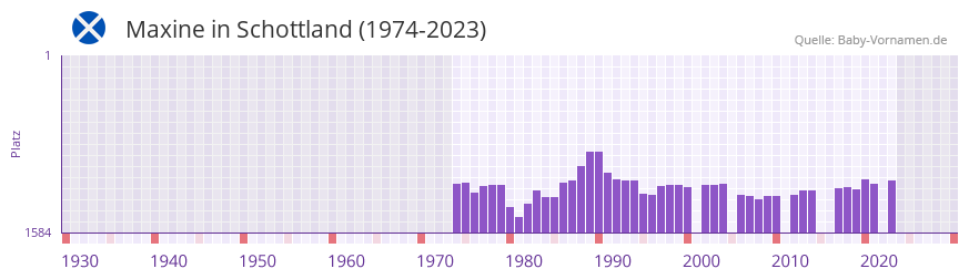Maxine in der Vornamen-Hitliste von Schottland (1974-2023) Maxine in der Vornamen-Hitliste von Schottland (1974-2023)