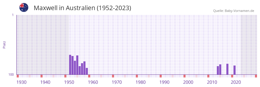 Maxwell in der Vornamen-Hitliste von Australien (1952-2023)