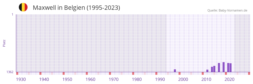 Maxwell in der Vornamen-Hitliste von Belgien (1995-2023)