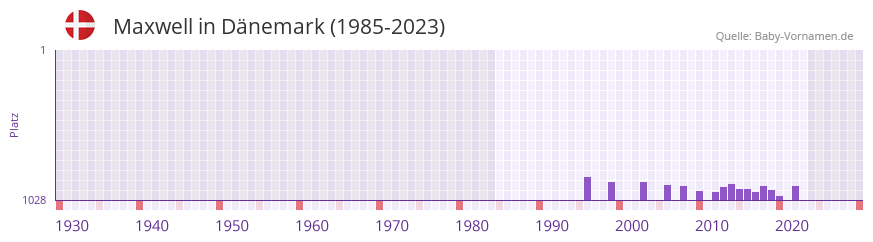 Maxwell in der Vornamen-Hitliste von Dnemark (1985-2023)