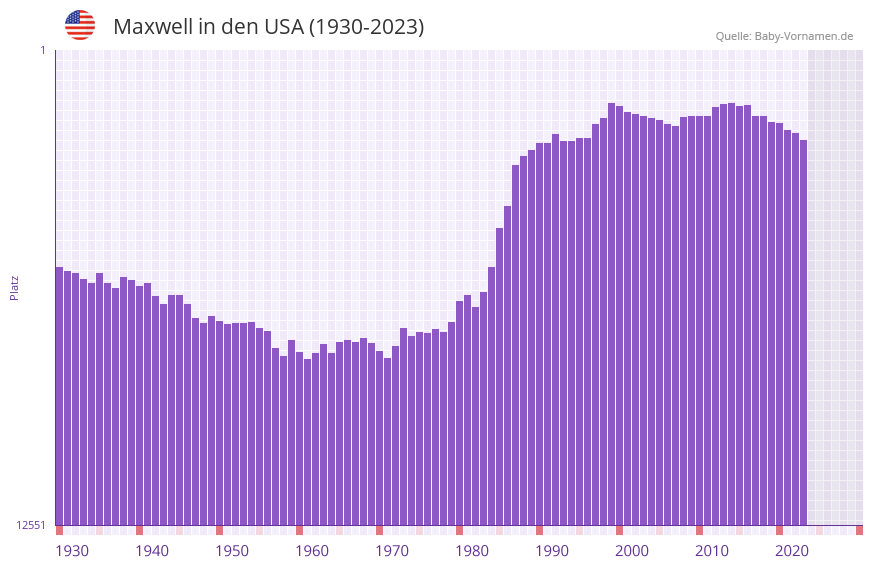 Maxwell in der Vornamen-Hitliste von den USA (1930-2023)