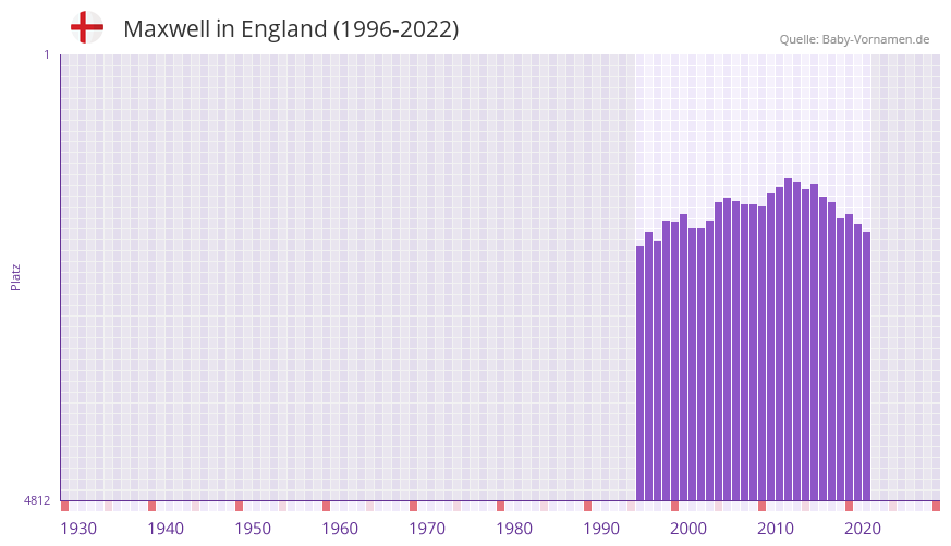 Maxwell in der Vornamen-Hitliste von England (1996-2022)