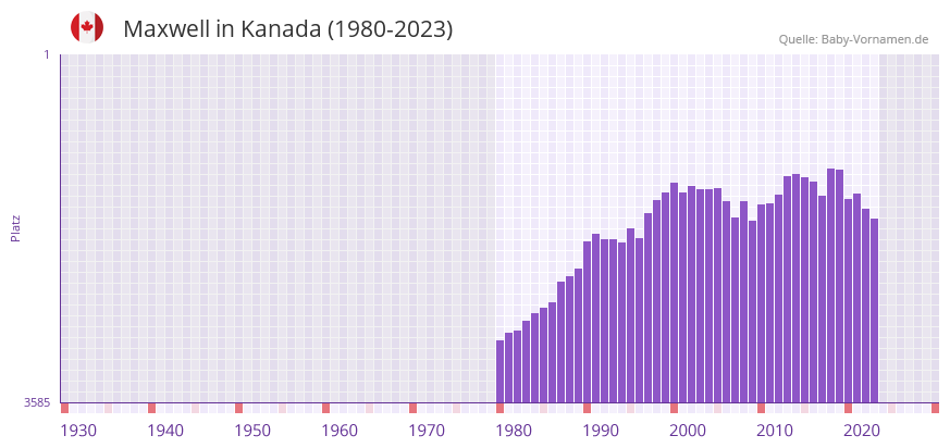 Maxwell in der Vornamen-Hitliste von Kanada (1980-2023)