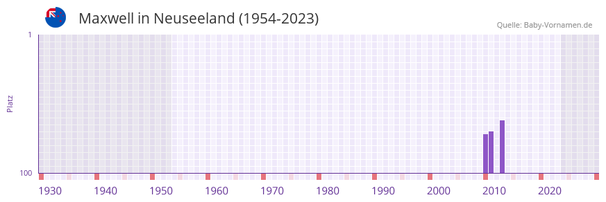 Maxwell in der Vornamen-Hitliste von Neuseeland (1954-2023)