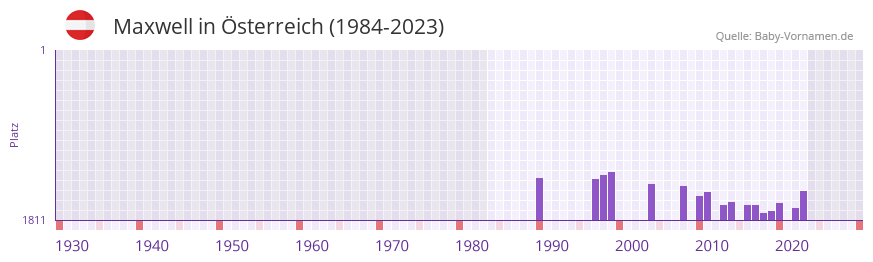 Maxwell in der Vornamen-Hitliste von sterreich (1984-2023)