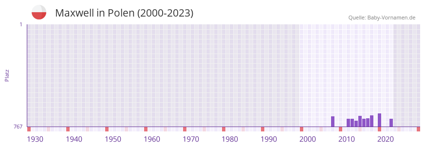 Maxwell in der Vornamen-Hitliste von Polen (2000-2023)