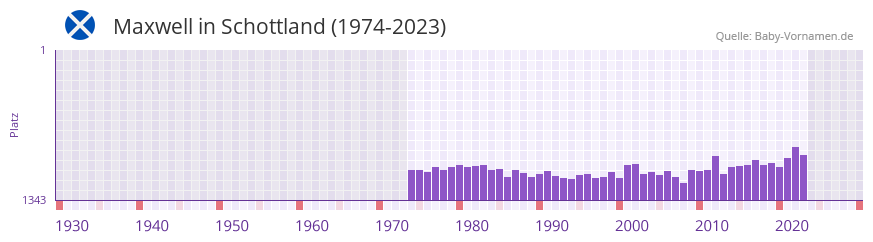 Maxwell in der Vornamen-Hitliste von Schottland (1974-2023)