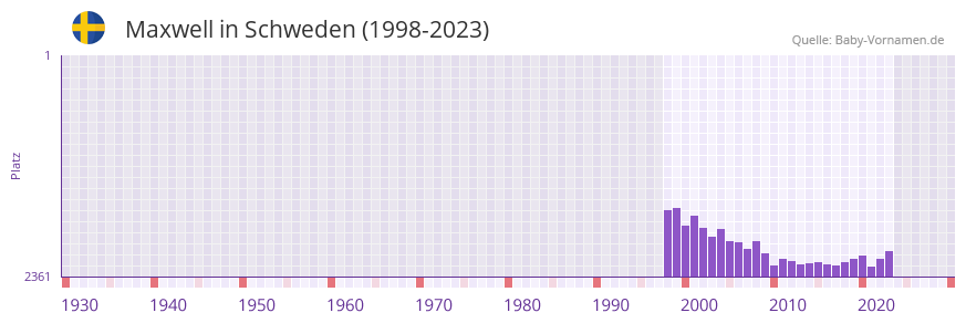 Maxwell in der Vornamen-Hitliste von Schweden (1998-2023)