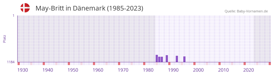 May-Britt in der Vornamen-Hitliste von Dnemark (1985-2023)