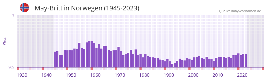 May-Britt in der Vornamen-Hitliste von Norwegen (1945-2023)