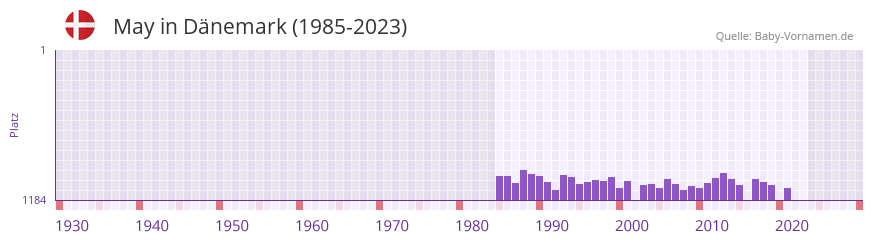 May in der Vornamen-Hitliste von Dänemark (1985-2023) May in der Vornamen-Hitliste von Dänemark (1985-2023)