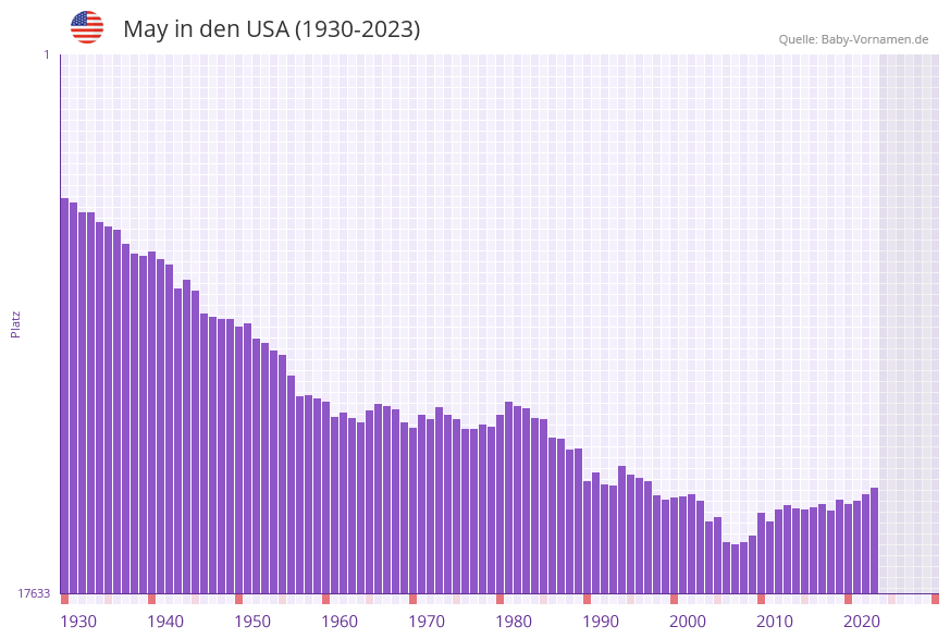 May in der Vornamen-Hitliste von den USA (1930-2023) May in der Vornamen-Hitliste von den USA (1930-2023)
