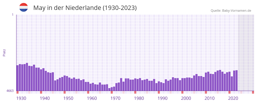 May in der Vornamen-Hitliste von der Niederlande (1930-2023) May in der Vornamen-Hitliste von der Niederlande (1930-2023)