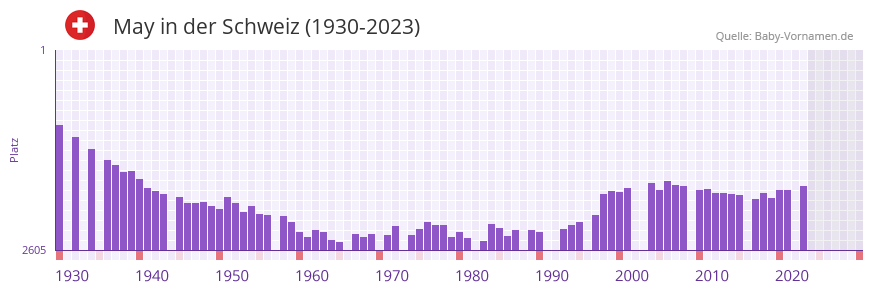 May in der Vornamen-Hitliste von der Schweiz (1930-2023) May in der Vornamen-Hitliste von der Schweiz (1930-2023)