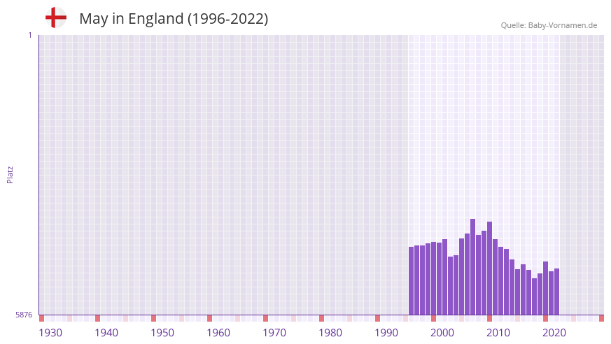 May in der Vornamen-Hitliste von England (1996-2022) May in der Vornamen-Hitliste von England (1996-2022)