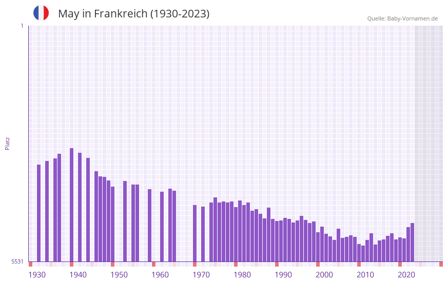 May in der Vornamen-Hitliste von Frankreich (1930-2023) May in der Vornamen-Hitliste von Frankreich (1930-2023)