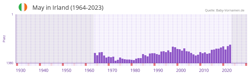 May in der Vornamen-Hitliste von Irland (1964-2023) May in der Vornamen-Hitliste von Irland (1964-2023)