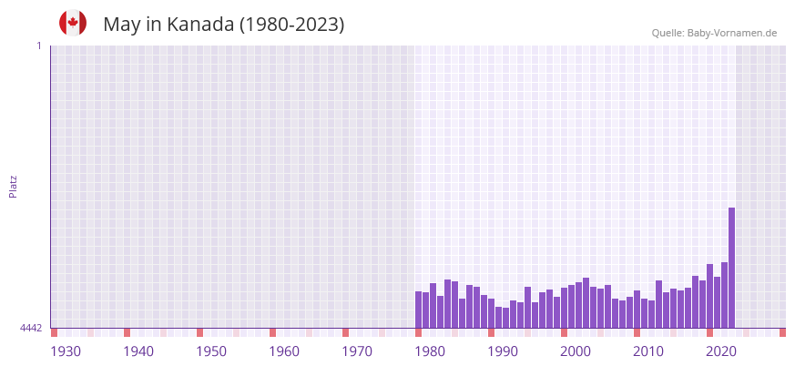 May in der Vornamen-Hitliste von Kanada (1980-2023) May in der Vornamen-Hitliste von Kanada (1980-2023)