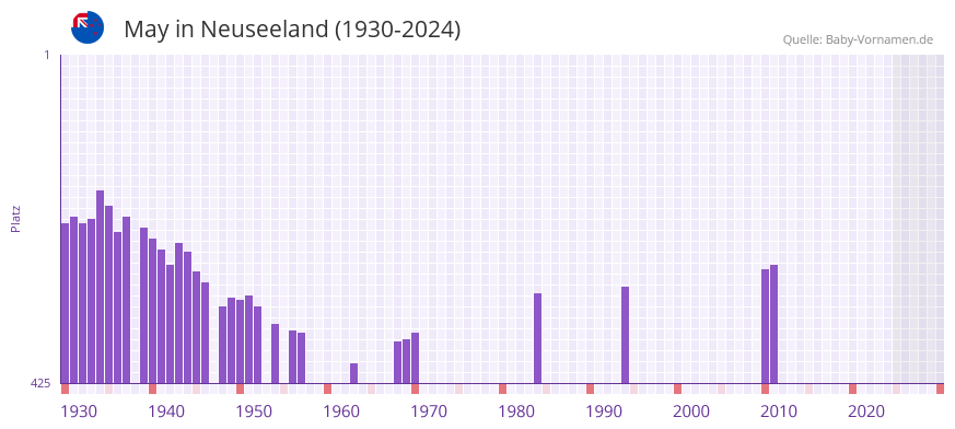 May in der Vornamen-Hitliste von Neuseeland (1930-2024)