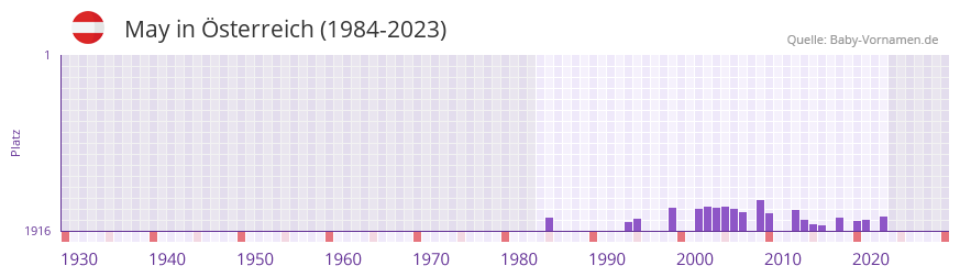 May in der Vornamen-Hitliste von Österreich (1984-2023) May in der Vornamen-Hitliste von Österreich (1984-2023)