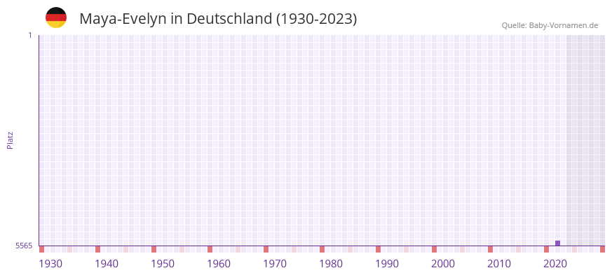 Maya-Evelyn in der Vornamen-Hitliste von Deutschland (1930-2023)