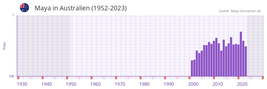 Maya in der Vornamen-Hitliste von Australien (1952-2023)