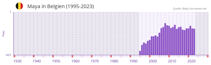 Maya in der Vornamen-Hitliste von Belgien (1995-2023)