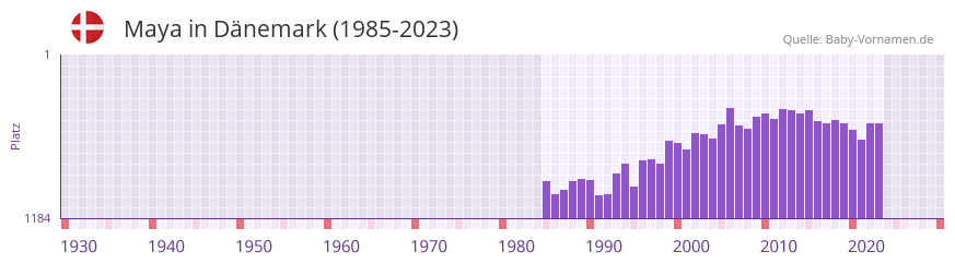 Maya in der Vornamen-Hitliste von Dnemark (1985-2023)