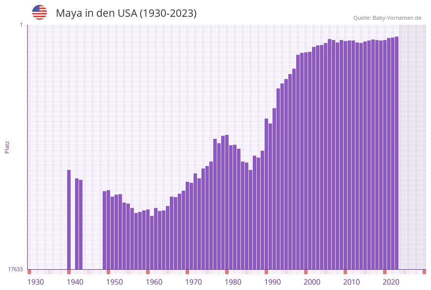 Maya in der Vornamen-Hitliste von den USA (1930-2023)