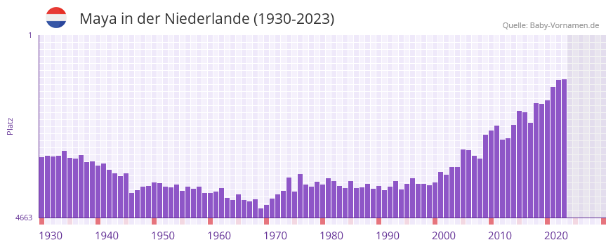 Maya in der Vornamen-Hitliste von der Niederlande (1930-2023)