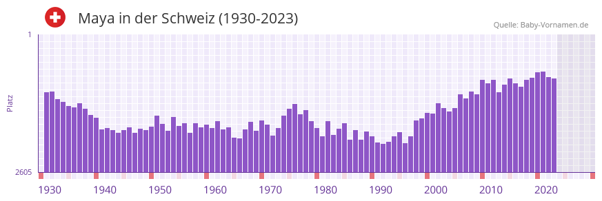 Maya in der Vornamen-Hitliste von der Schweiz (1930-2023)