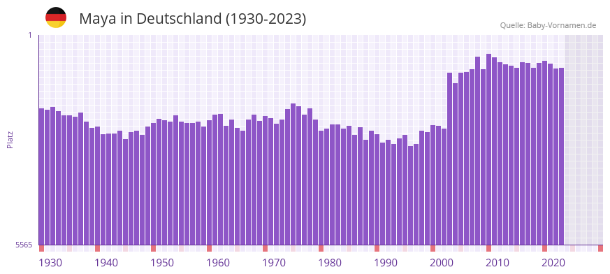 Maya in der Vornamen-Hitliste von Deutschland (1930-2023)