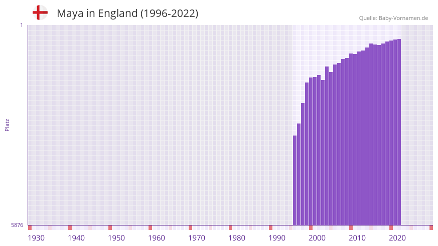 Maya in der Vornamen-Hitliste von England (1996-2022)