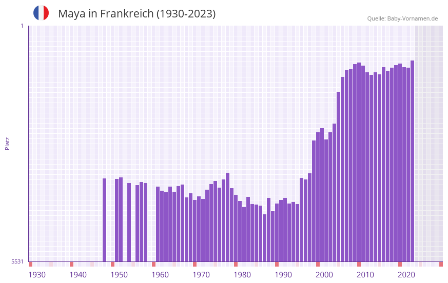 Maya in der Vornamen-Hitliste von Frankreich (1930-2023)