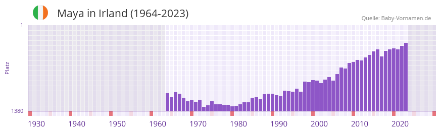 Maya in der Vornamen-Hitliste von Irland (1964-2023)