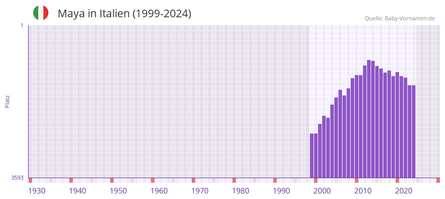 Maya in der Vornamen-Hitliste von Italien (1999-2024)