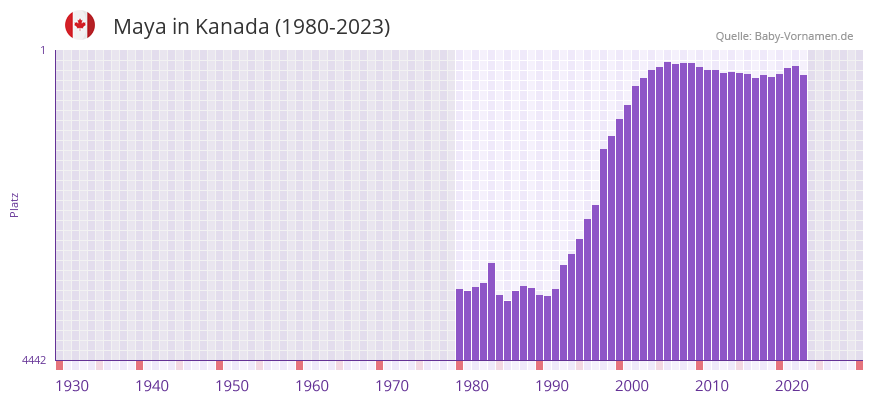 Maya in der Vornamen-Hitliste von Kanada (1980-2023)