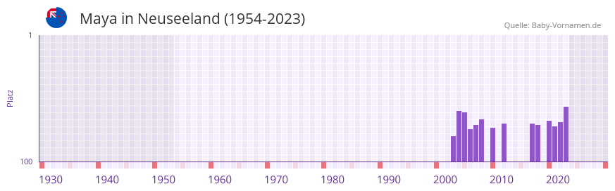 Maya in der Vornamen-Hitliste von Neuseeland (1954-2023)