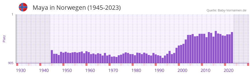 Maya in der Vornamen-Hitliste von Norwegen (1945-2023)