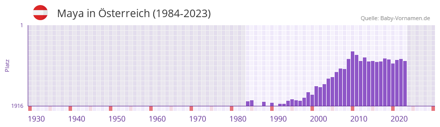 Maya in der Vornamen-Hitliste von sterreich (1984-2023)