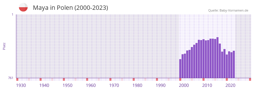 Maya in der Vornamen-Hitliste von Polen (2000-2023)